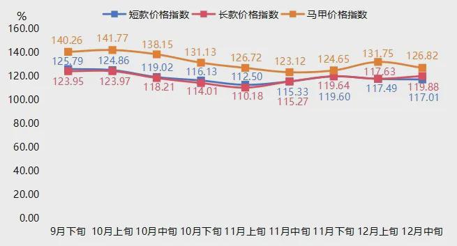 旬羽绒服批发价格指数小幅回落凯发k8国际厅登录12月中(图2)