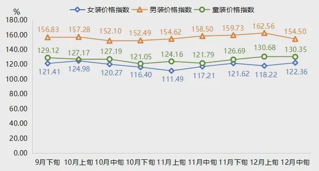 旬羽绒服批发价格指数小幅回落凯发k8国际厅登录12月中(图3)