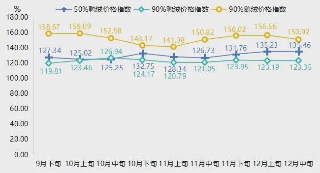 旬羽绒服批发价格指数小幅回落凯发k8国际厅登录12月中