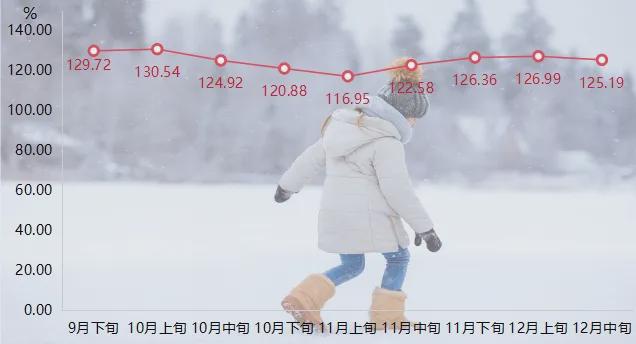 旬羽绒服批发价格指数小幅回落凯发k8国际厅登录12月中(图6)