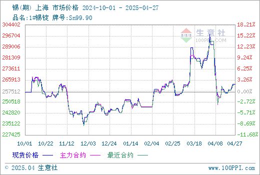 触底反弹（421-427）凯发k8生意社：本周锡价